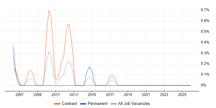 TACACS job vacancy trend in Newcastle upon Tyne