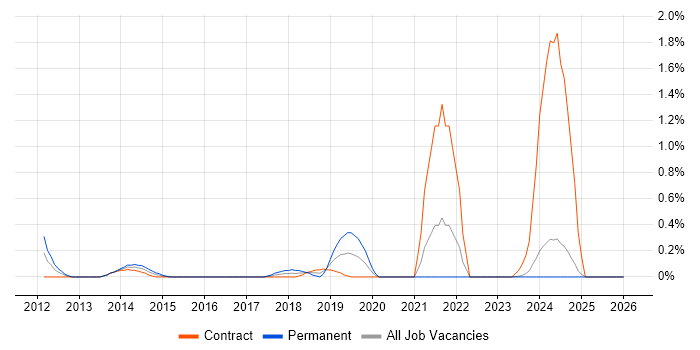 Talend job vacancy trend in Newcastle upon Tyne