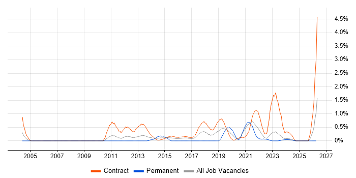 Target Operating Model job vacancy trend in Newcastle upon Tyne
