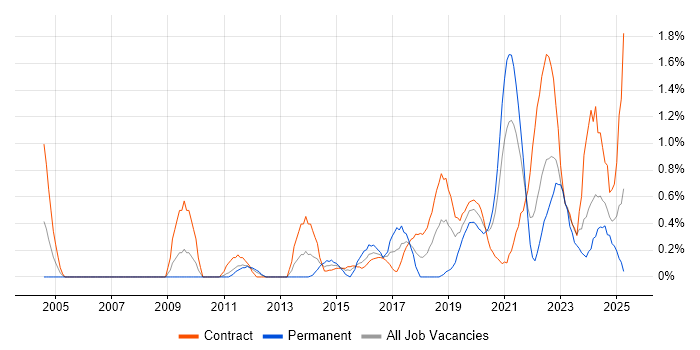 Job vacancy trend for Task Automation in Newcastle upon Tyne Job vacancy trend for Task Automation in Newcastle upon Tyne