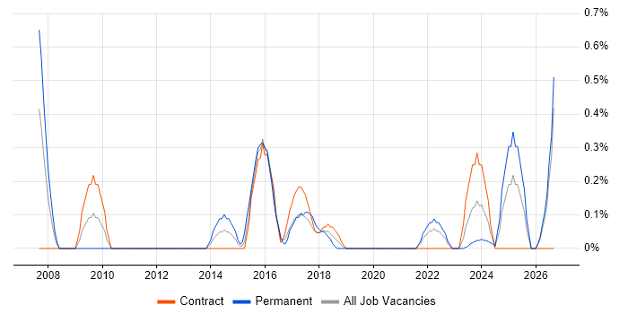 Taxonomies job vacancy trend in Newcastle upon Tyne