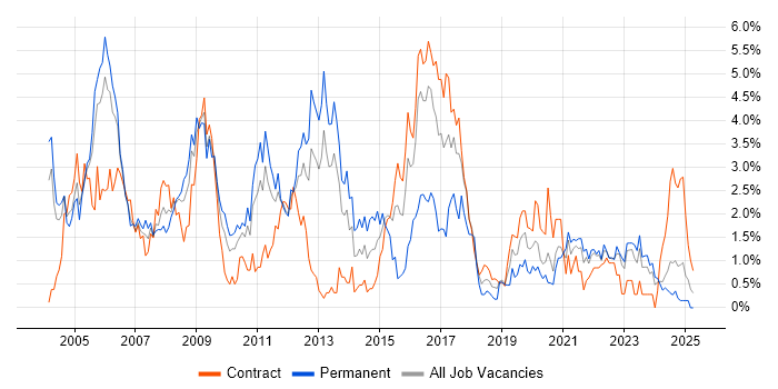 Job vacancy trend for TCP/IP in Newcastle upon Tyne Job vacancy trend for TCP/IP in Newcastle upon Tyne