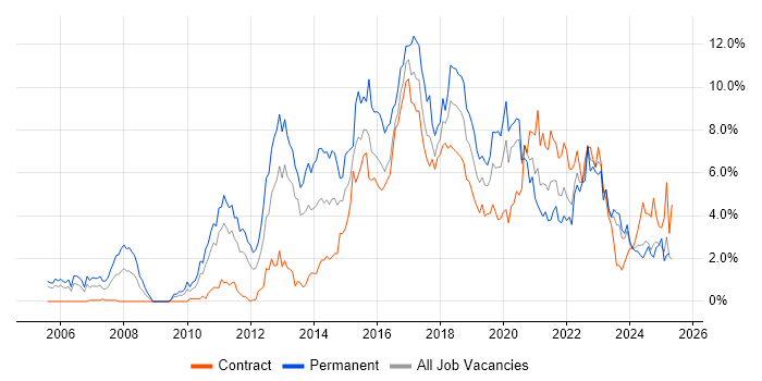 Job vacancy trend for TDD in Newcastle upon Tyne