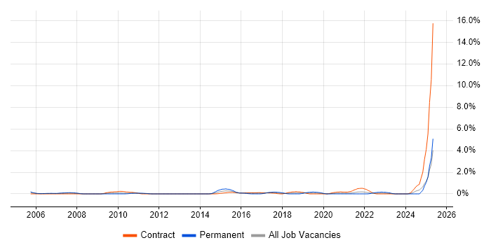 Job vacancy trend for Team-Oriented Environment in Newcastle upon Tyne