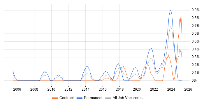 Job vacancy trend for Tech Ops in Newcastle upon Tyne Job vacancy trend for Tech Ops in Newcastle upon Tyne