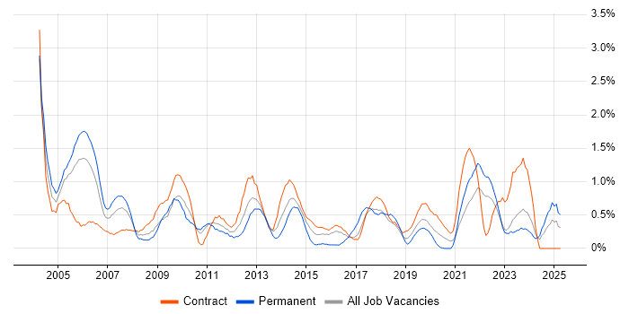 Job vacancy trend for Technical Analyst in Newcastle upon Tyne Job vacancy trend for Technical Analyst in Newcastle upon Tyne