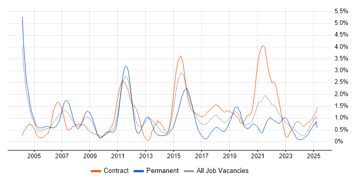 Job vacancy trend for Technical Architect in Newcastle upon Tyne Job vacancy trend for Technical Architect in Newcastle upon Tyne