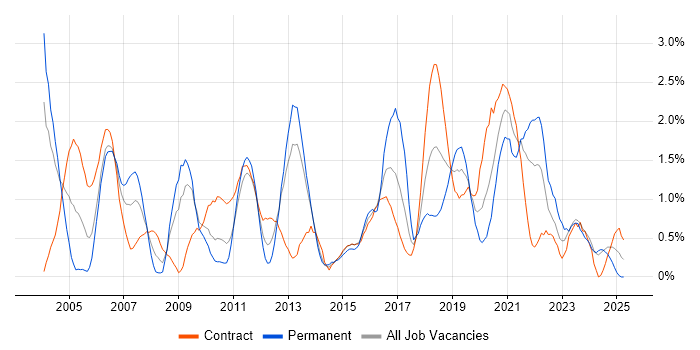 Job vacancy trend for Technical Architecture in Newcastle upon Tyne Job vacancy trend for Technical Architecture in Newcastle upon Tyne