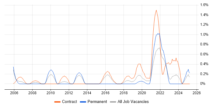 Job vacancy trend for Technical Business Analyst in Newcastle upon Tyne Job vacancy trend for Technical Business Analyst in Newcastle upon Tyne