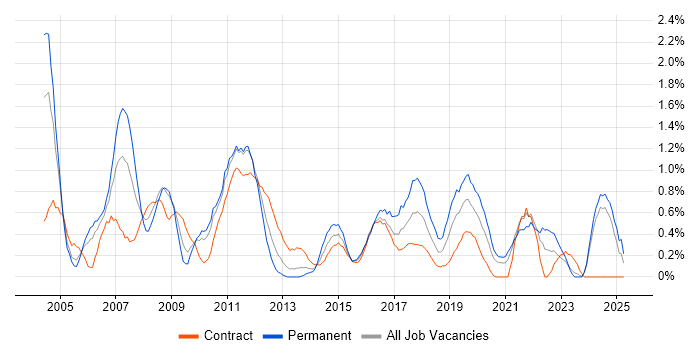 Job vacancy trend for Technical Consultant in Newcastle upon Tyne Job vacancy trend for Technical Consultant in Newcastle upon Tyne