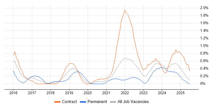 Job vacancy trend for Technical Debt in Newcastle upon Tyne
