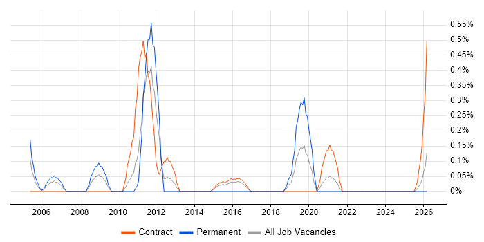 Technical Infrastructure Architect job vacancy trend in Newcastle upon Tyne