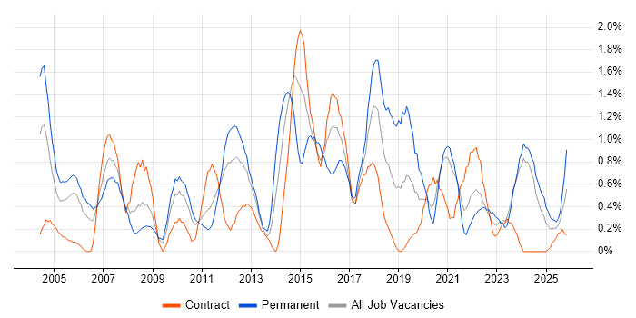 Technical Leader job vacancy trend in Newcastle upon Tyne