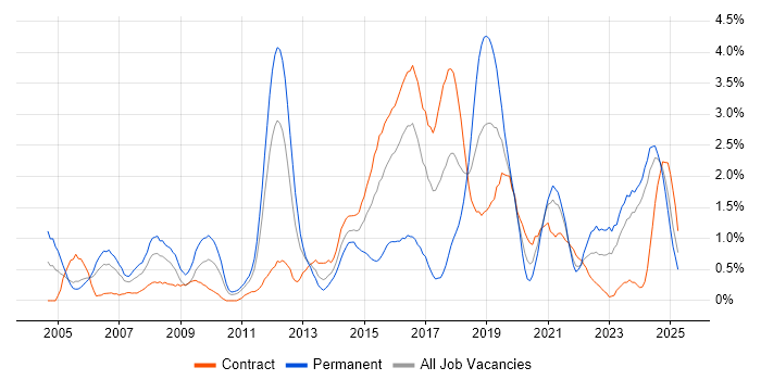 Job vacancy trend for Technical Leadership in Newcastle upon Tyne Job vacancy trend for Technical Leadership in Newcastle upon Tyne