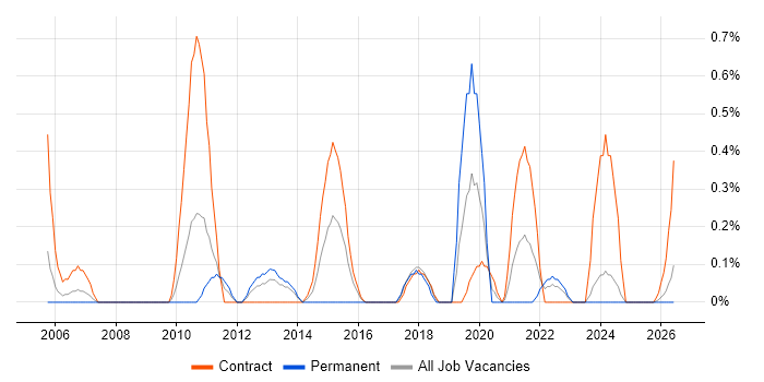 Technical Solutions Architect job vacancy trend in Newcastle upon Tyne