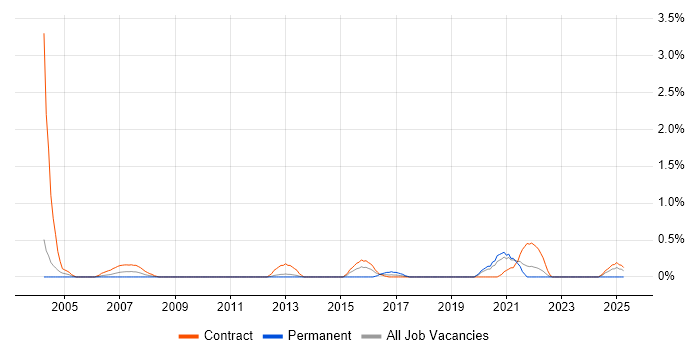 Job vacancy trend for Technical Writer in Newcastle upon Tyne