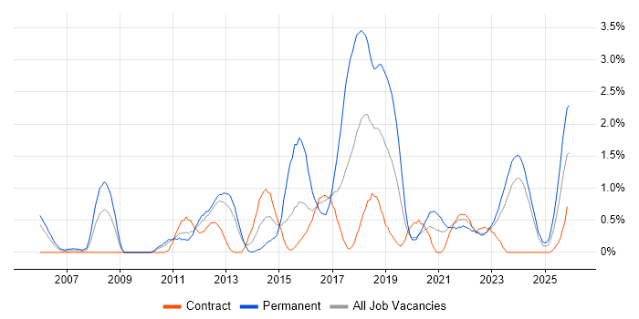 Technology Roadmap job vacancy trend in Newcastle upon Tyne