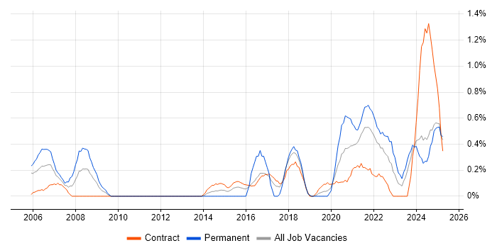 Job vacancy trend for Technology Transformation in Newcastle upon Tyne