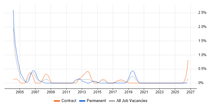 Telecoms Engineer job vacancy trend in Newcastle upon Tyne