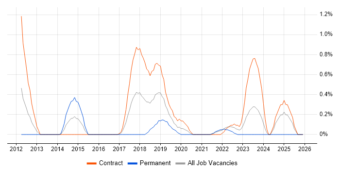 Tenable job vacancy trend in Newcastle upon Tyne