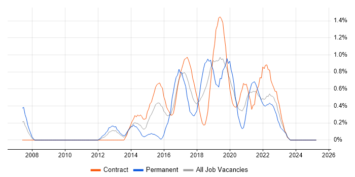 Job vacancy trend for Test Automation Engineer in Newcastle upon Tyne