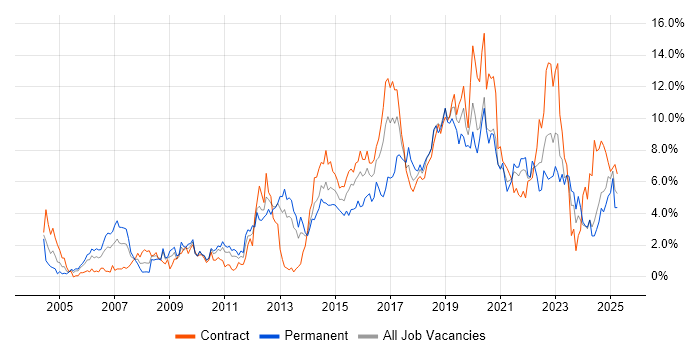 Job vacancy trend for Test Automation in Newcastle upon Tyne Job vacancy trend for Test Automation in Newcastle upon Tyne
