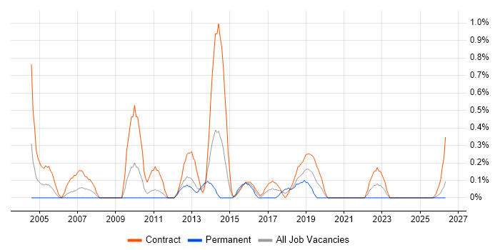Test Consultant job vacancy trend in Newcastle upon Tyne