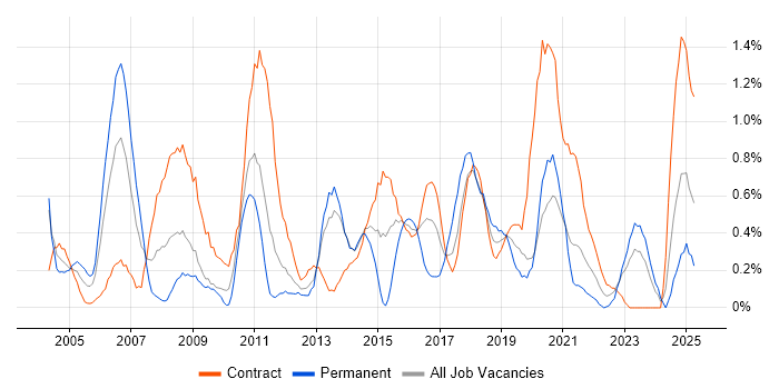 Job vacancy trend for Test Leader in Newcastle upon Tyne