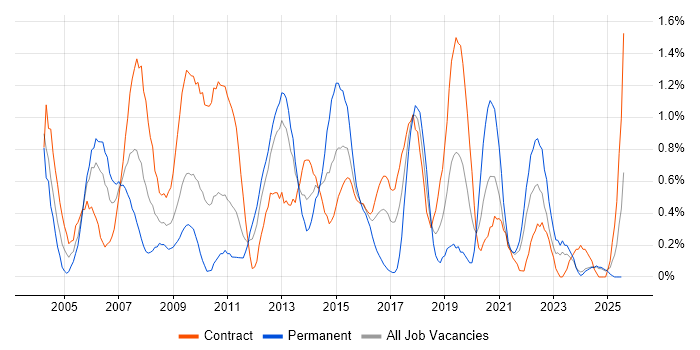 Job vacancy trend for Test Management in Newcastle upon Tyne Job vacancy trend for Test Management in Newcastle upon Tyne