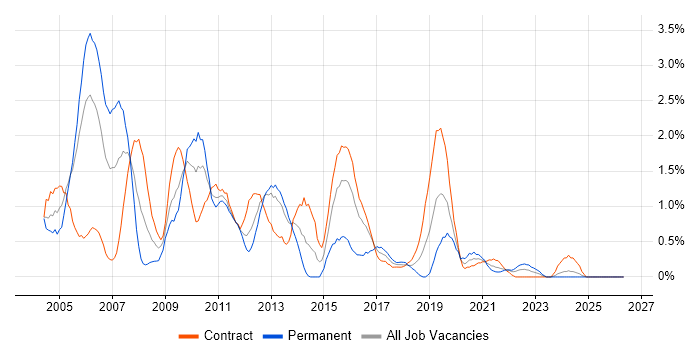 Test Manager job vacancy trend in Newcastle upon Tyne