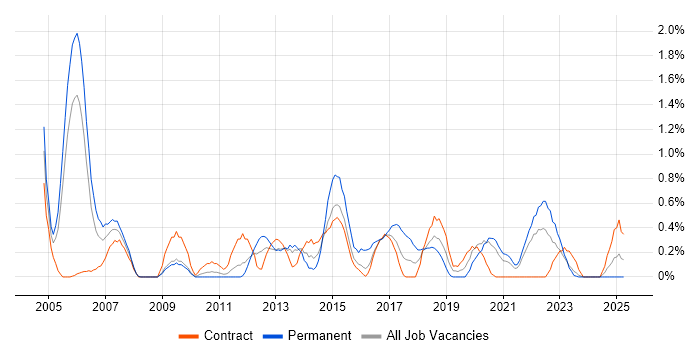 Job vacancy trend for Test Planning in Newcastle upon Tyne