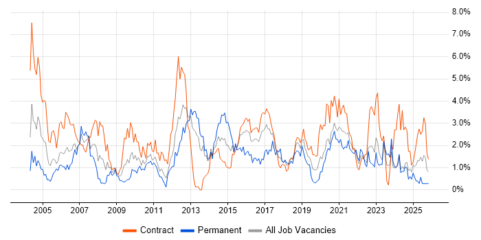 Tester job vacancy trend in Newcastle upon Tyne