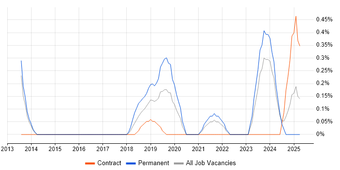 Job vacancy trend for Threat Intelligence in Newcastle upon Tyne
