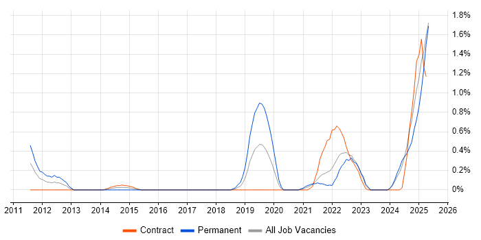 Job vacancy trend for Threat Modelling in Newcastle upon Tyne Job vacancy trend for Threat Modelling in Newcastle upon Tyne