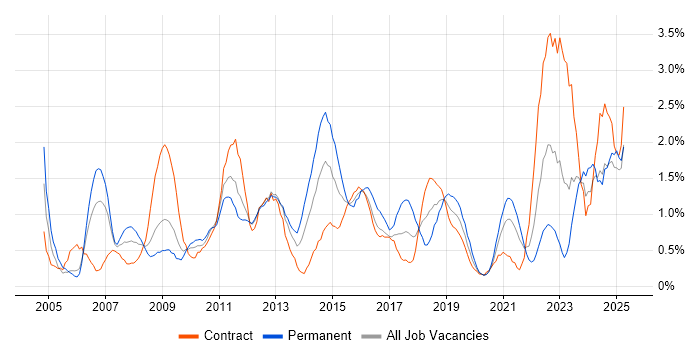 Job vacancy trend for Time Management in Newcastle upon Tyne