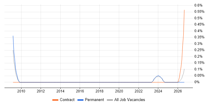 Time Series Analysis job vacancy trend in Newcastle upon Tyne