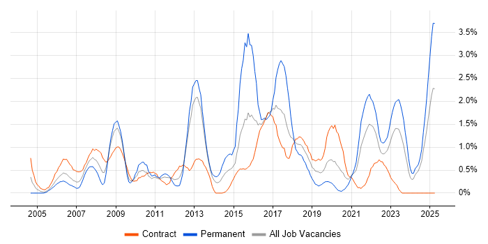 Job vacancy trend for TOGAF in Newcastle upon Tyne Job vacancy trend for TOGAF in Newcastle upon Tyne