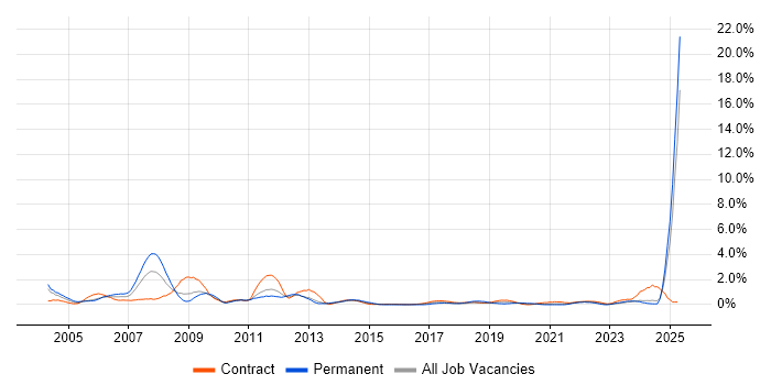 Job vacancy trend for Trainer in Newcastle upon Tyne Job vacancy trend for Trainer in Newcastle upon Tyne