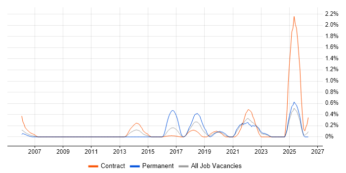 Transformation Analyst job vacancy trend in Newcastle upon Tyne