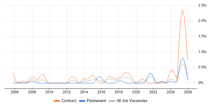 Transformation Manager job vacancy trend in Newcastle upon Tyne