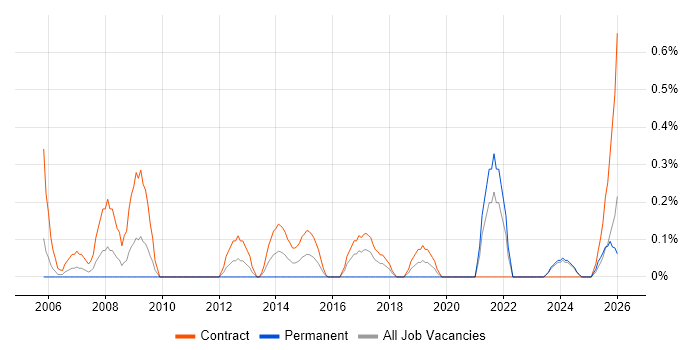 Transformation Project Manager job vacancy trend in Newcastle upon Tyne