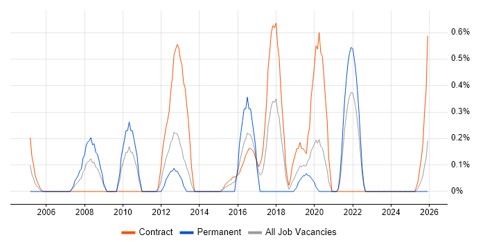 Transition Management job vacancy trend in Newcastle upon Tyne