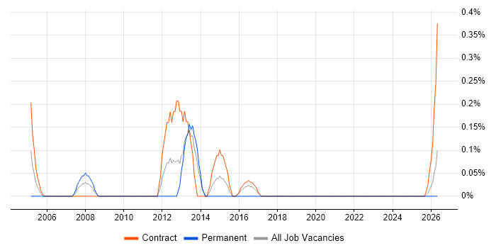 Transition Project Manager job vacancy trend in Newcastle upon Tyne