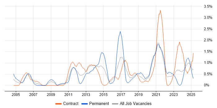Job vacancy trend for Translating Business Requirements in Newcastle upon Tyne Job vacancy trend for Translating Business Requirements in Newcastle upon Tyne