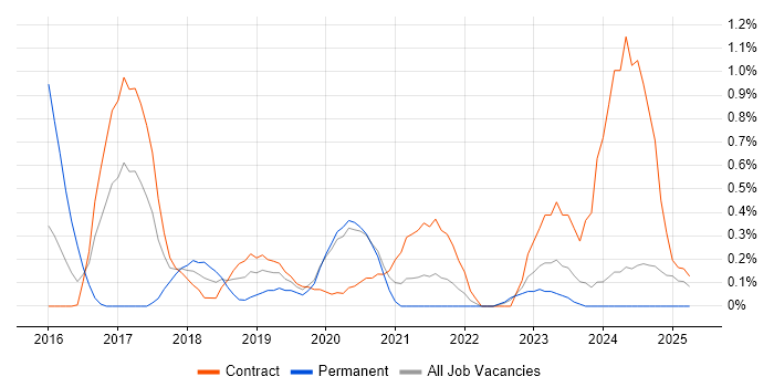 Job vacancy trend for Trello in Newcastle upon Tyne