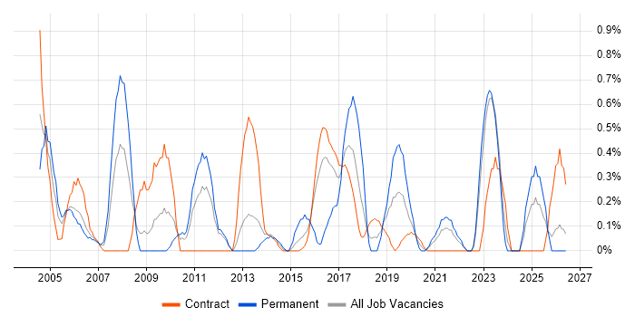 Trend Analysis job vacancy trend in Newcastle upon Tyne