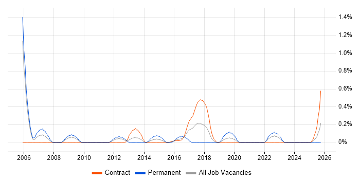 Typography job vacancy trend in Newcastle upon Tyne
