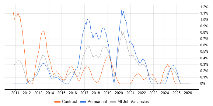 Ubuntu job vacancy trend in Newcastle upon Tyne