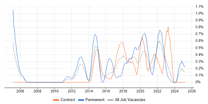 Job vacancy trend for UI Designer in Newcastle upon Tyne Job vacancy trend for UI Designer in Newcastle upon Tyne