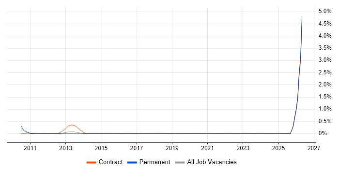 UIKit job vacancy trend in Newcastle upon Tyne